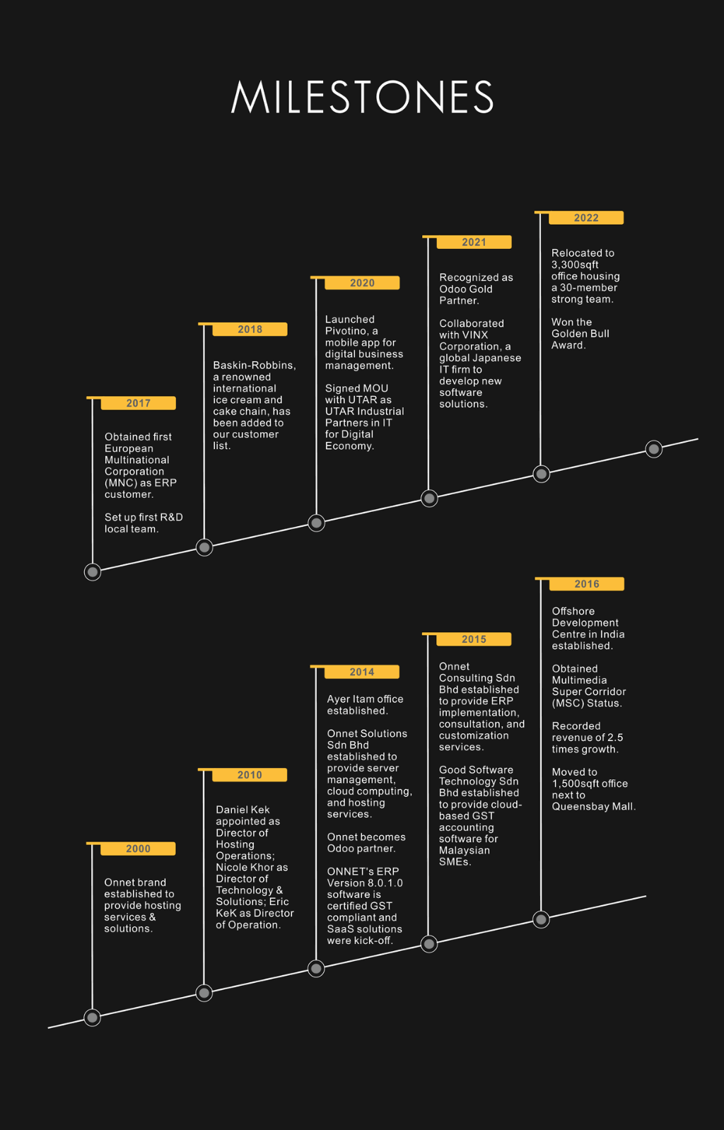 company milestone , onnet milestone, timelines from 2000 to 2022