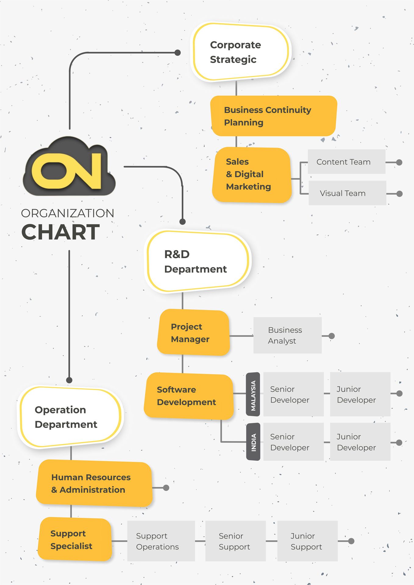 Organization Chart for Onnet, it describes their three departments.